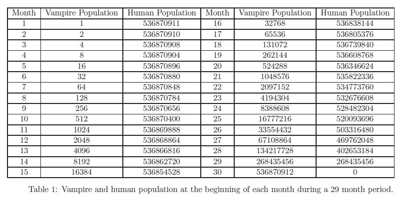 Vampirisme, une impossibilité mathématique ?